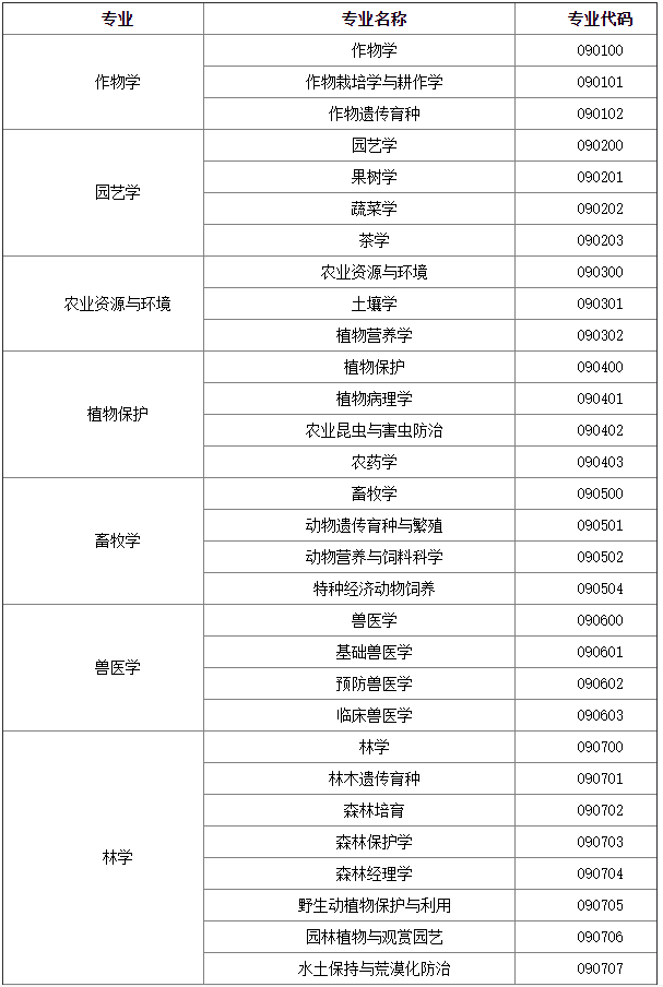 農(nóng)學(xué)專業(yè)考研有哪些選擇的專業(yè)-圖1