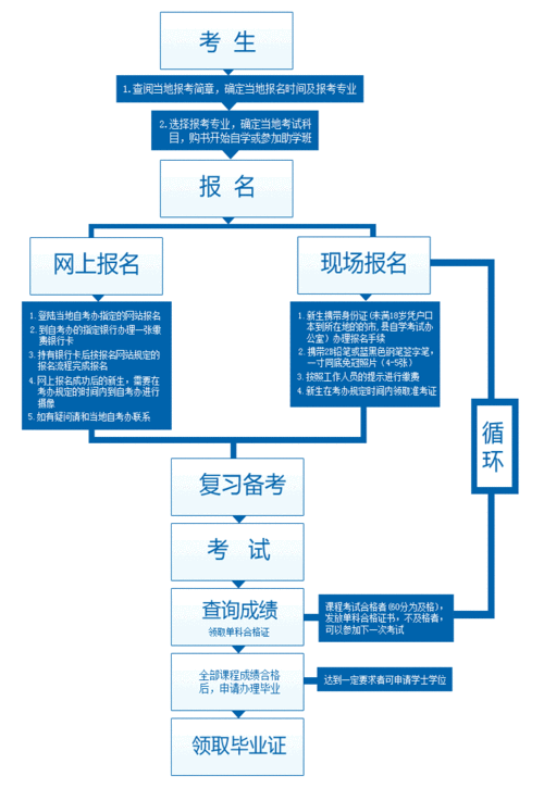 中專升大專自考流程(中專畢業生怎么自考大專)-圖1