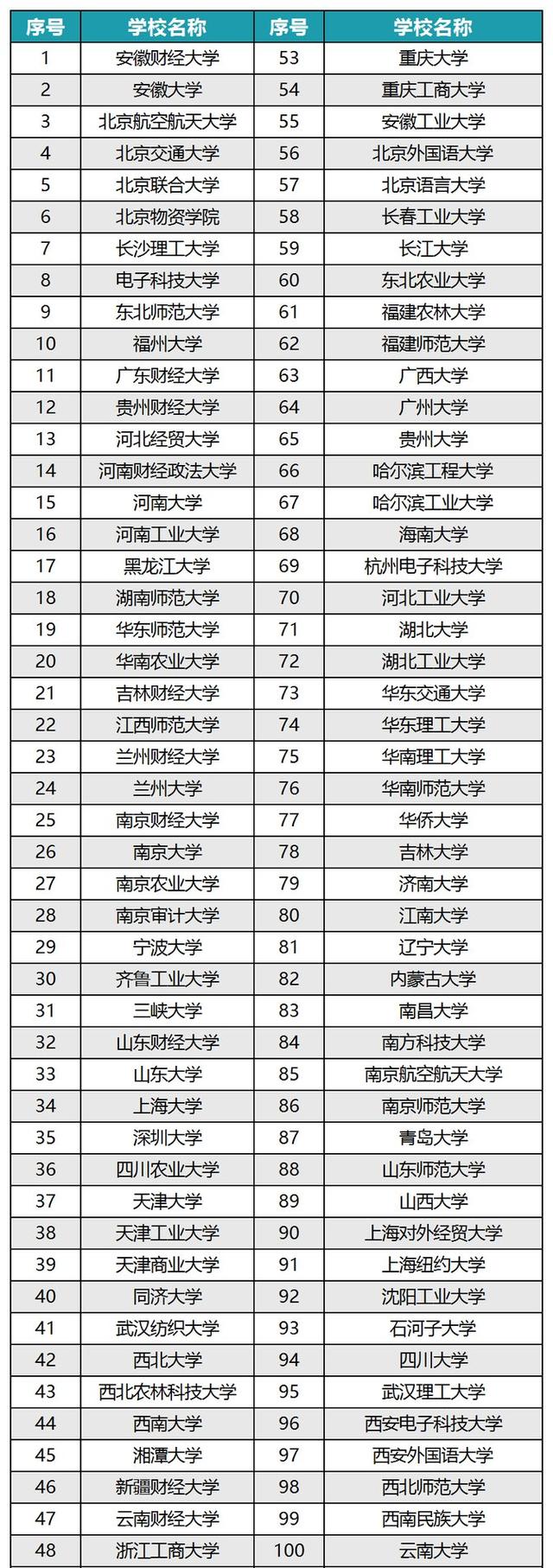 金融類大學排名(熱門專業排名前十名)-圖1