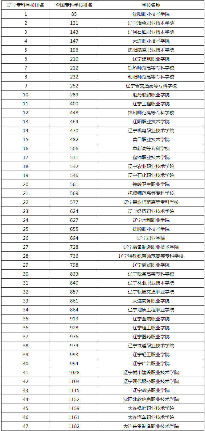 遼寧?？茖W校排名(技校十大吃香專業)-圖1