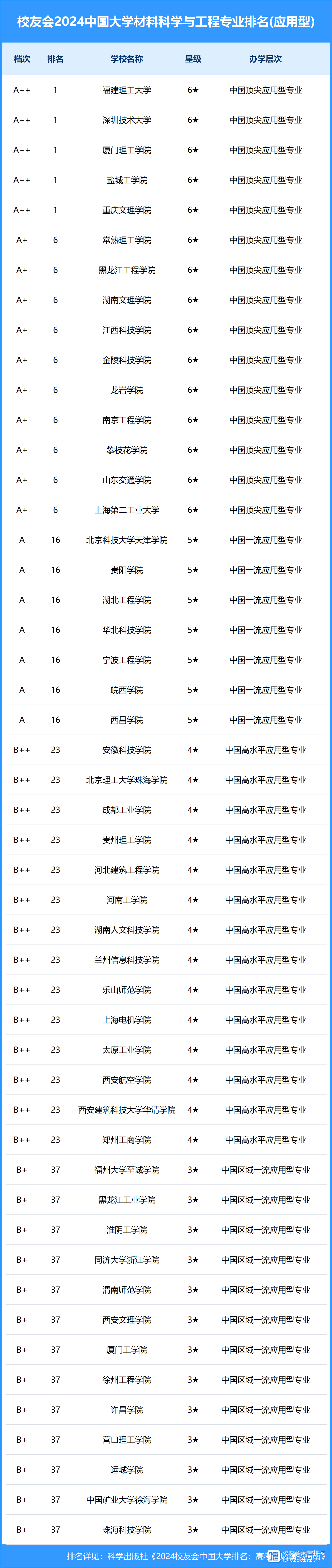 材料科學(xué)與工程排名(材料學(xué)全國大學(xué)排名)-圖1