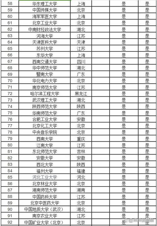 小211大學全部名單有哪些-圖1
