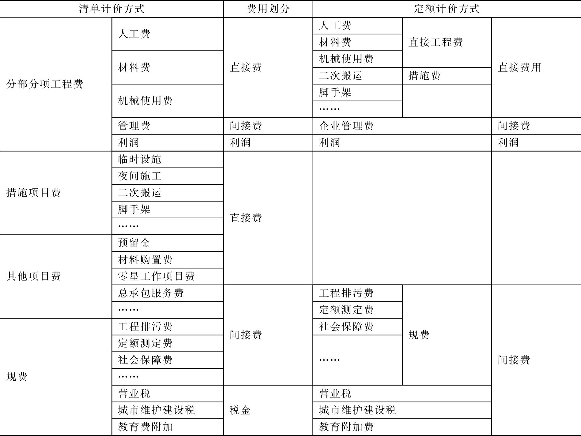 計(jì)價(jià)模式有哪些(工程量清單計(jì)價(jià)是什么)-圖1