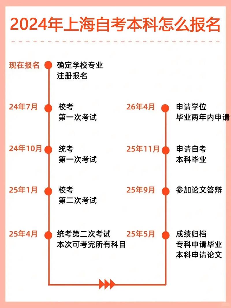 自考本科自己怎么報名(如何報自考本科學(xué)校)-圖1
