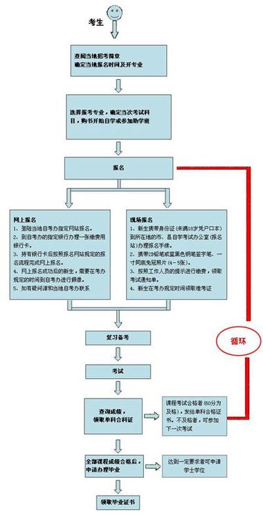 自考本科流程(自考本科和成人本科有什么區別)-圖1