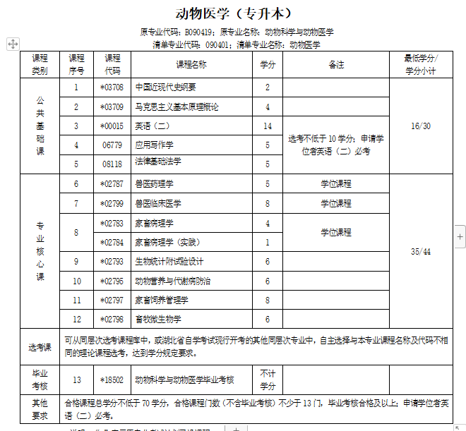自考醫學類可以報考哪些專業(中醫自學考試報名條件)-圖1