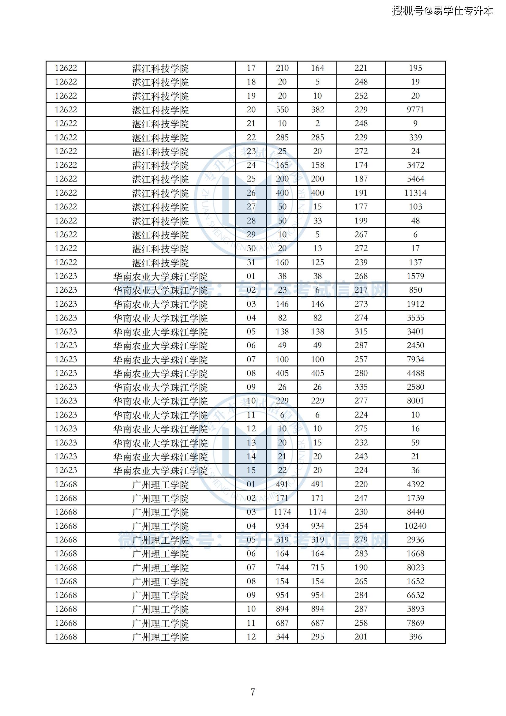 廣東專升本錄取率(廣東食品藥品職業(yè)學院升本率)-圖1