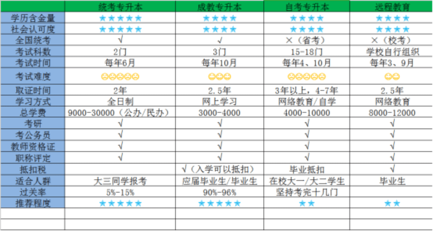 全日制大專和自考本科哪個含金量高(全日制大?？佳?-圖1
