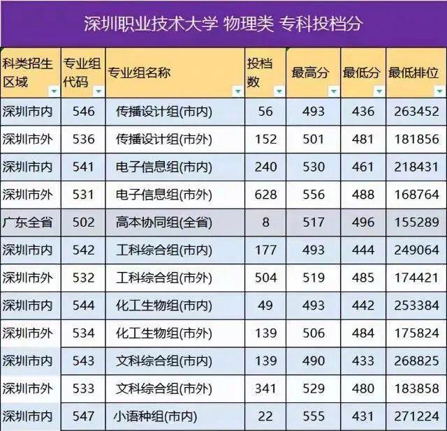 深職院就業(yè)率最高的專業(yè)(深職院王牌專業(yè))-圖1