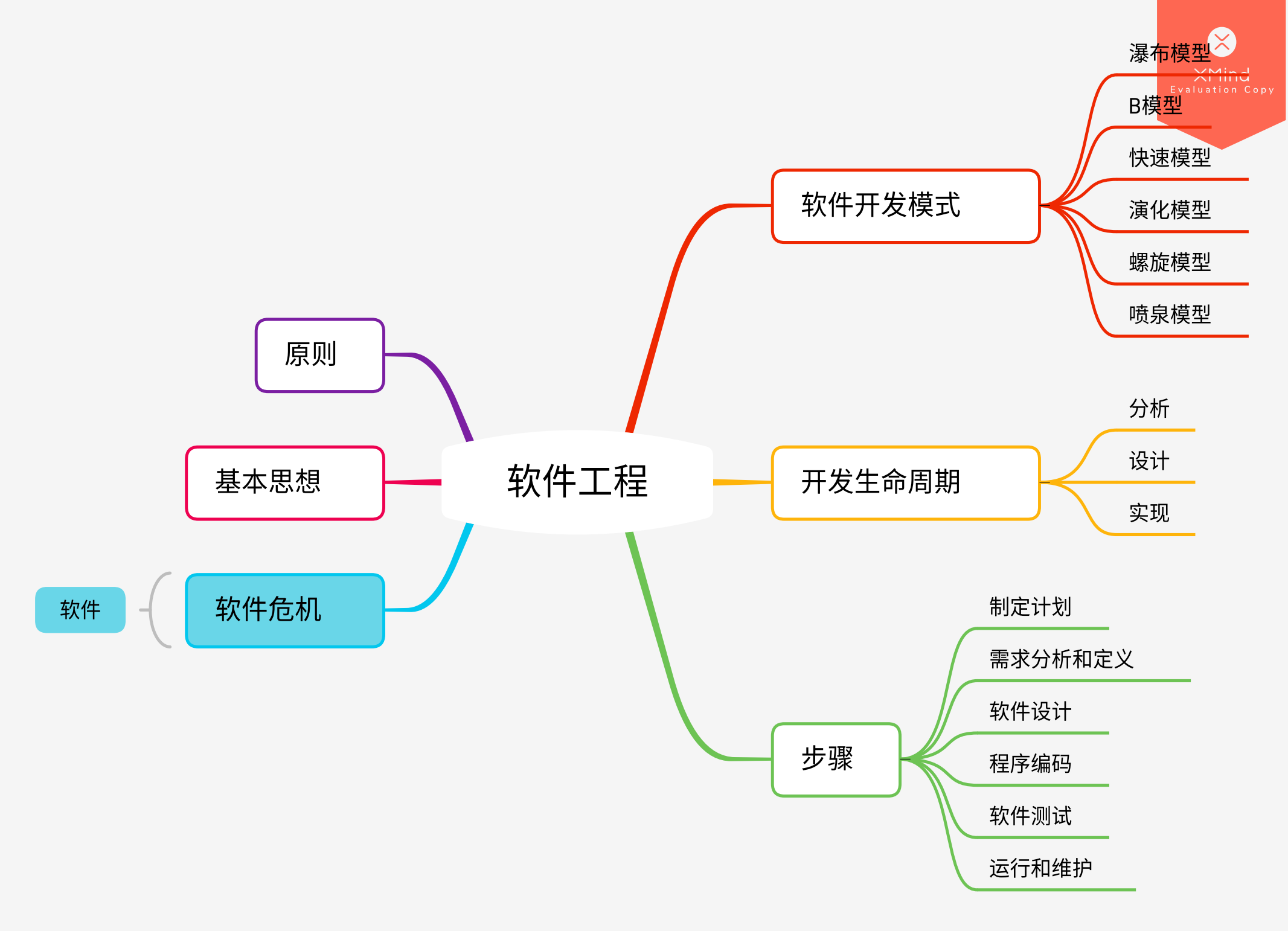 軟件工程理論與方法(軟件工程最好的出路)-圖1