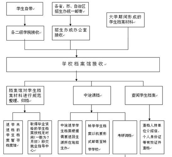 成教畢業檔案存放流程(成人教育學籍檔案怎么存放)-圖1