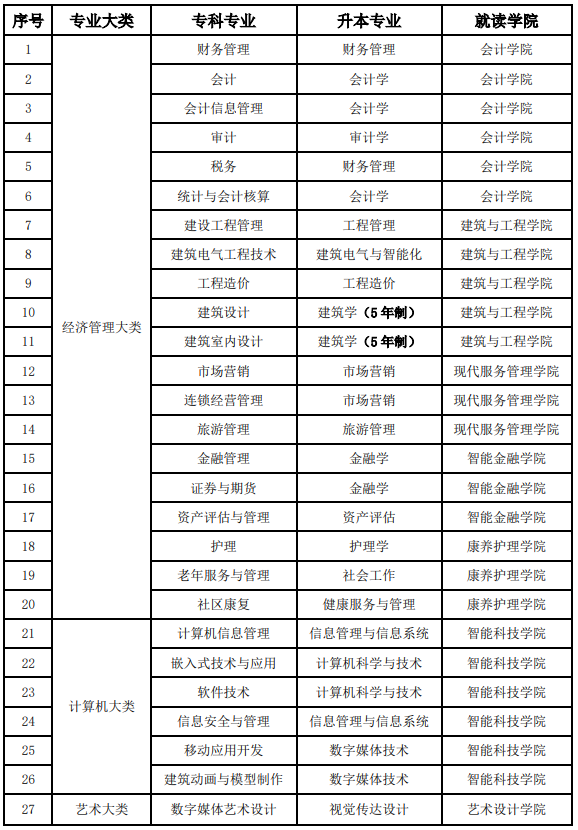 知識(shí)產(chǎn)權(quán)管理專升本對(duì)口專業(yè)(專升本專業(yè)對(duì)照表)-圖1