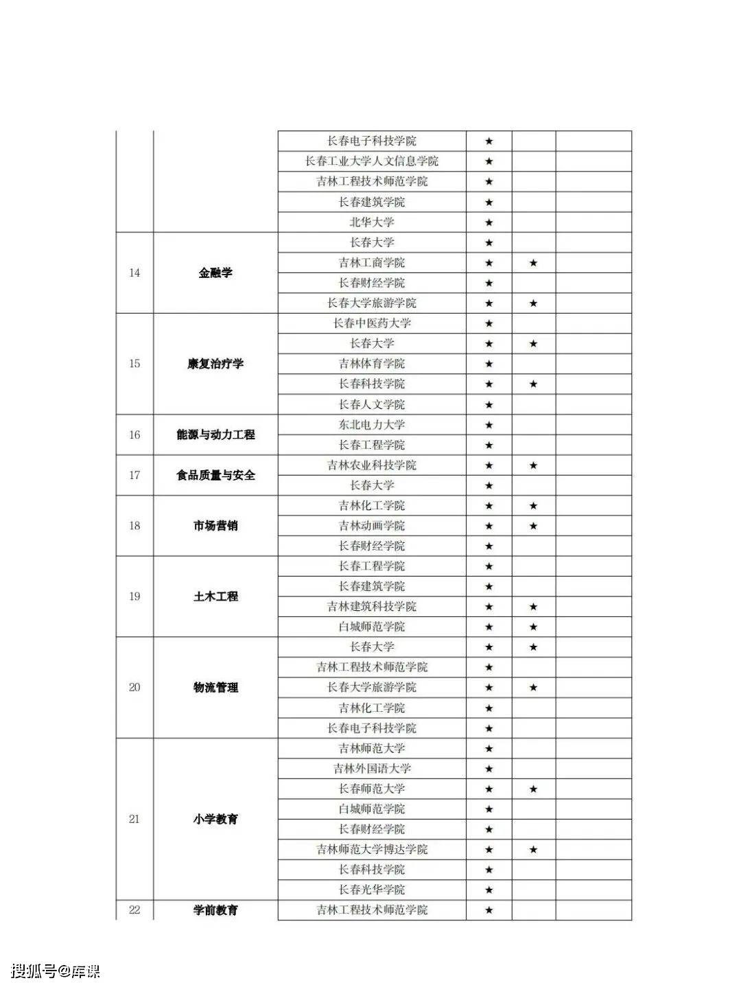 吉林省專升本專業對照表(2024年吉林專升本招生人數)-圖1