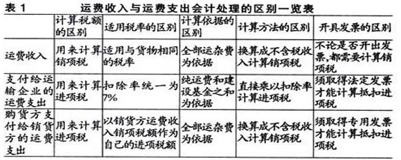 運費屬于什么會計科目-圖1