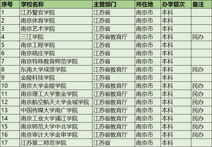 南京的二本大學有哪些-圖1