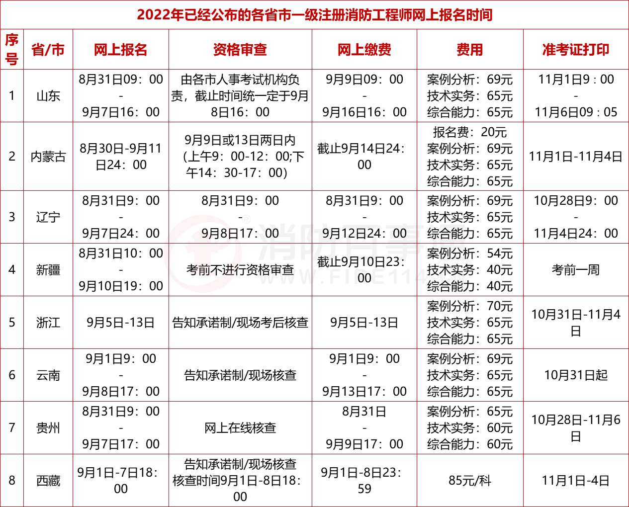 一級(jí)消防工程師報(bào)名時(shí)間2024官網(wǎng)-圖1