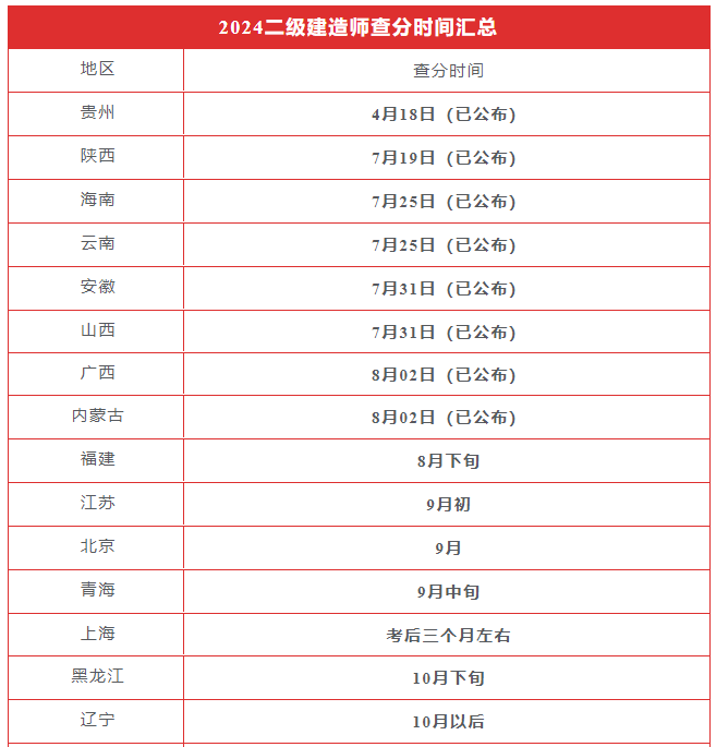 2024年二級建造師成績查詢時間-圖1