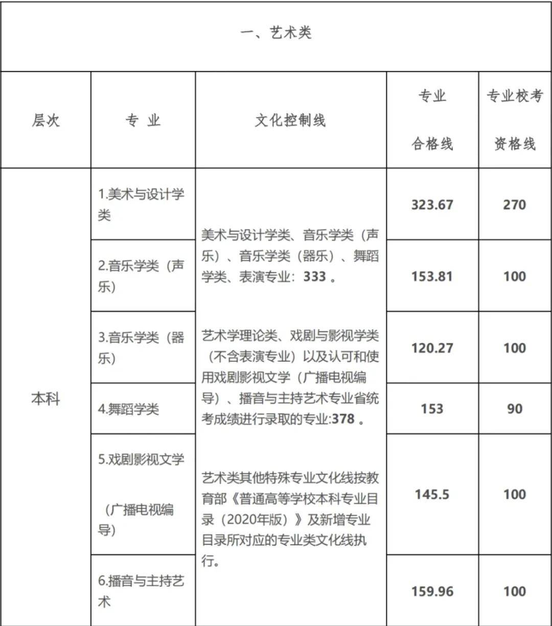 藝考上一本需要多少分？主要考什么？-圖1