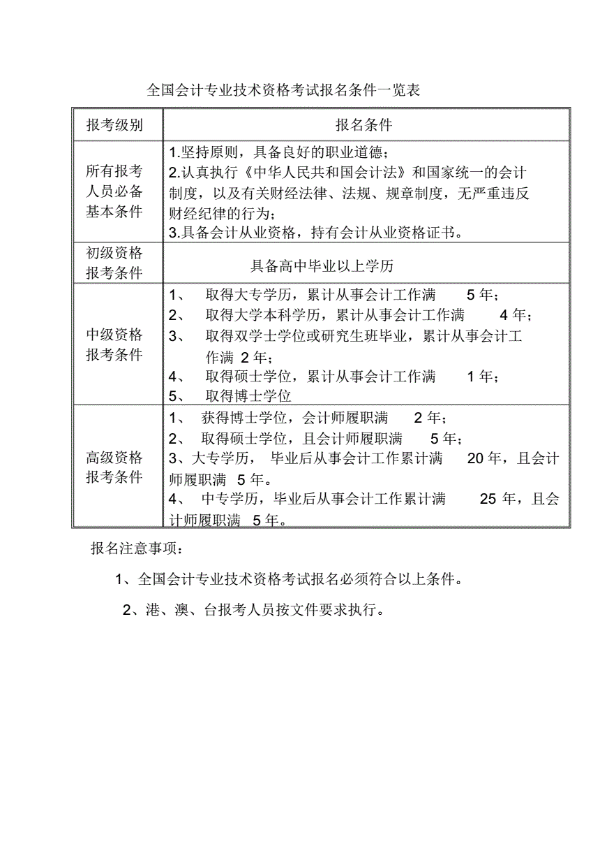 自考會計證怎么考需要什么條件-圖1