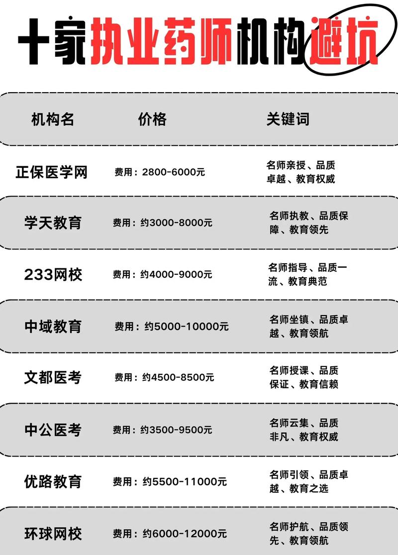十大執業藥師培訓機構排名-圖1