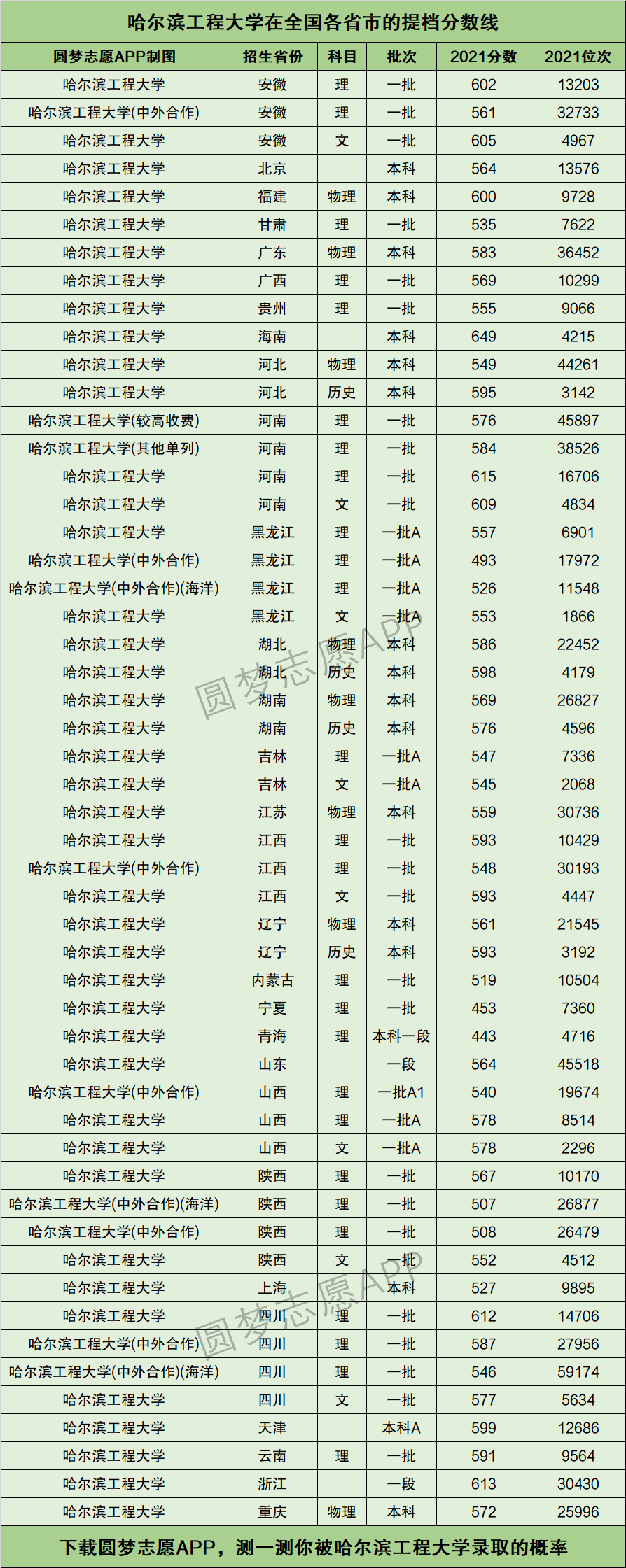 哈爾濱工程大學錄取分數(shù)線-圖1