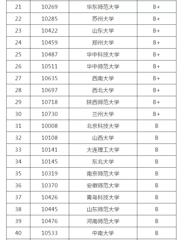 化學專業(yè)考研容易上岸的學校-圖1