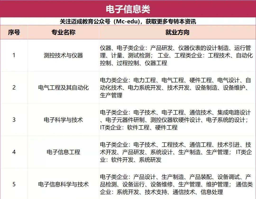 電子信息工程專(zhuān)業(yè)就業(yè)方向是什么-圖1