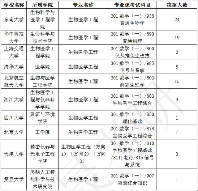 生物醫(yī)學(xué)工程考研學(xué)校排名-圖1