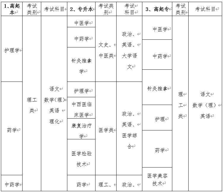 成人中醫(yī)學(xué)院報(bào)名條件-圖1