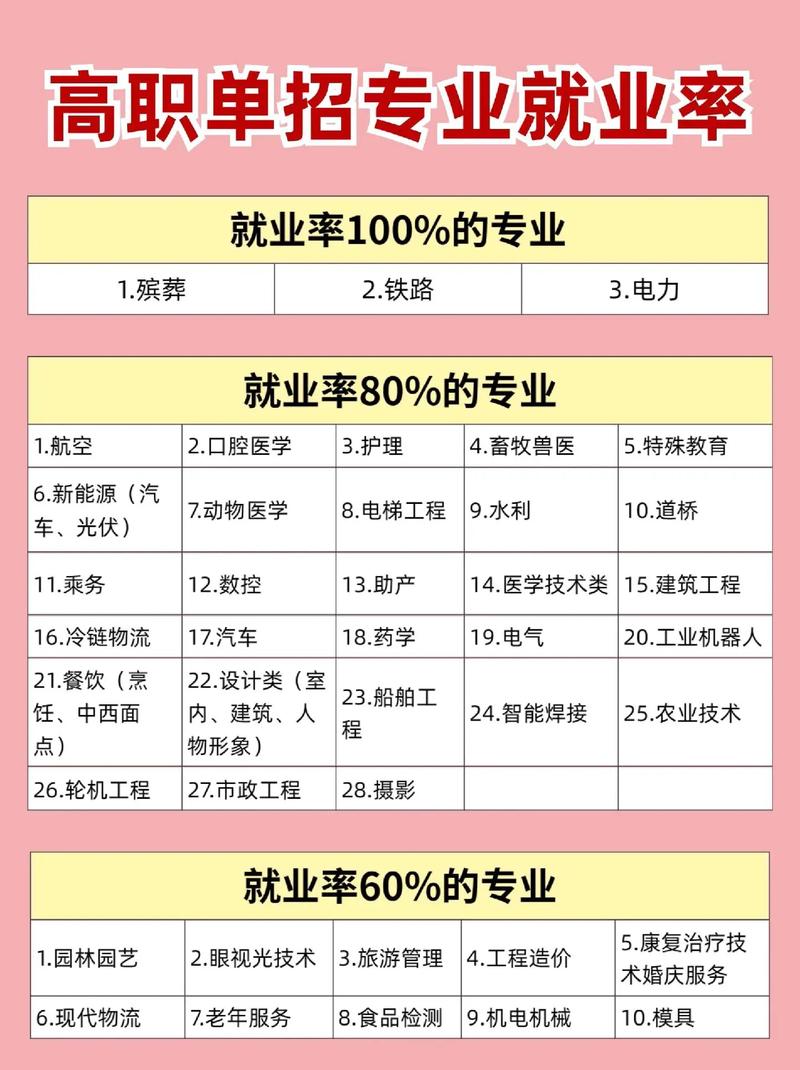 現(xiàn)在單招什么專業(yè)就業(yè)前景好-圖1