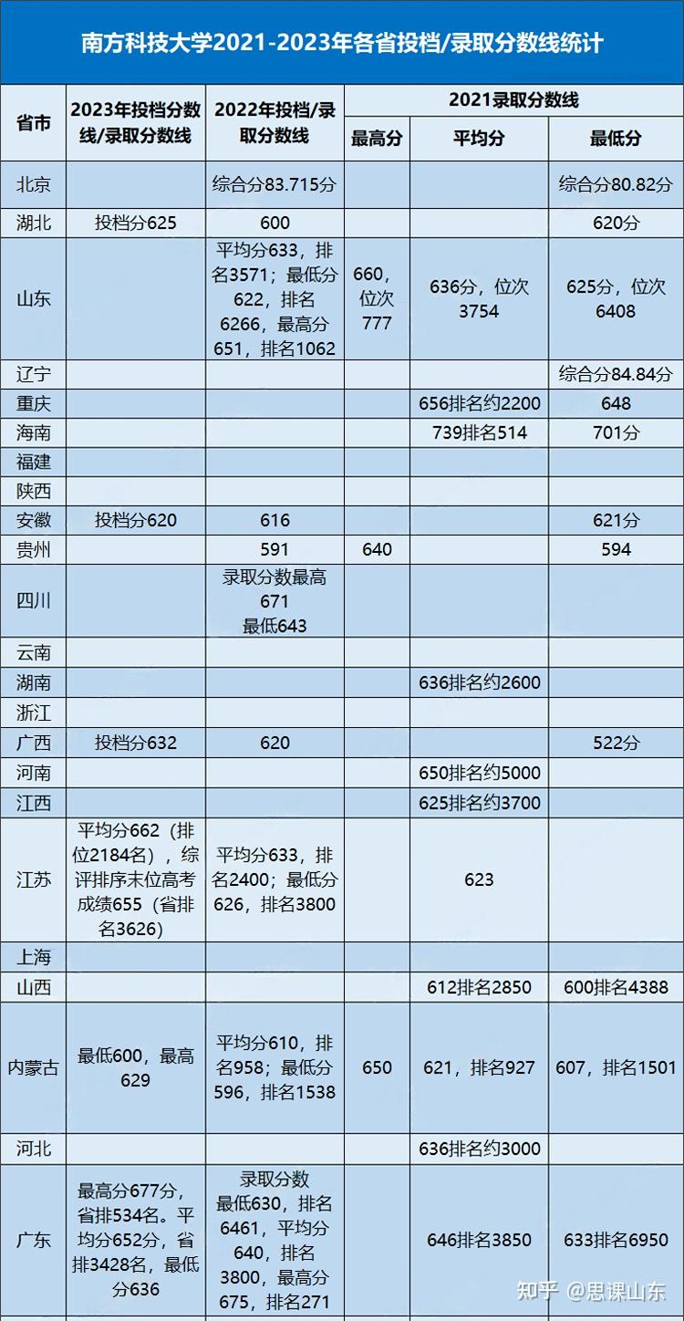 南科大近三年錄取分數線-圖1