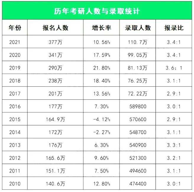 考研報(bào)名人數(shù)457萬-圖1