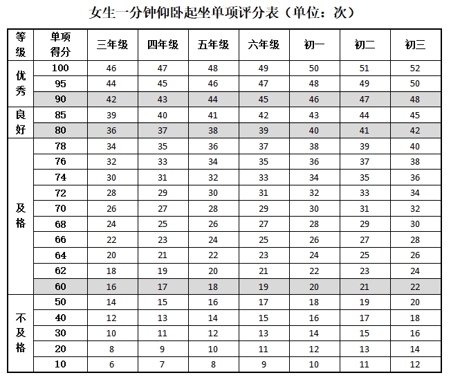 仰臥起坐大學生評分標準-圖1