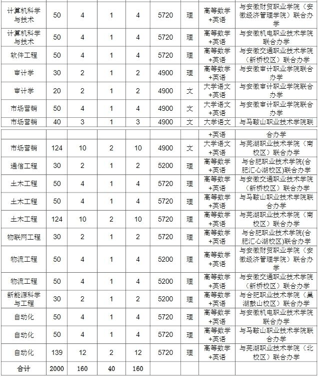 安徽工業大學專升本-圖1