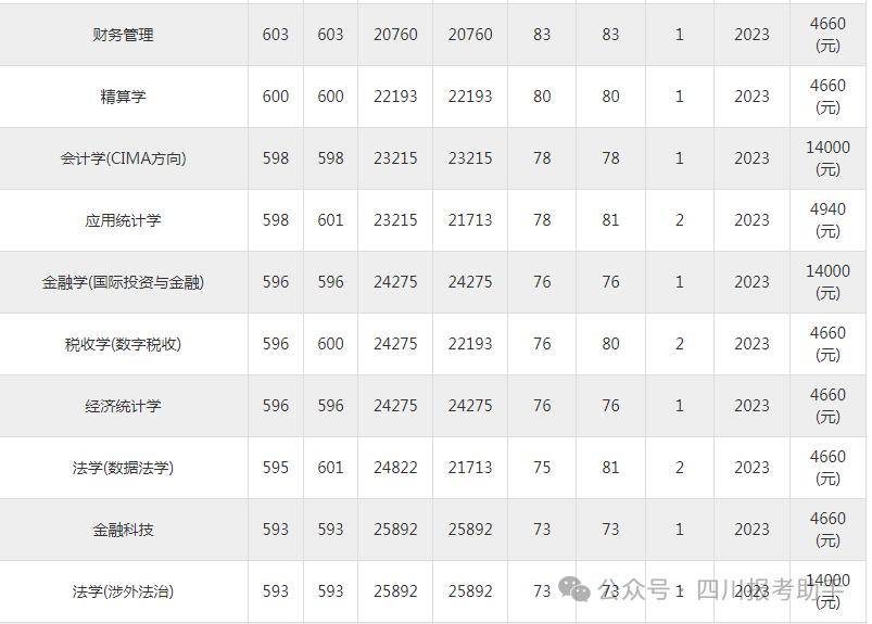 江西財經大學錄取分數線-圖1