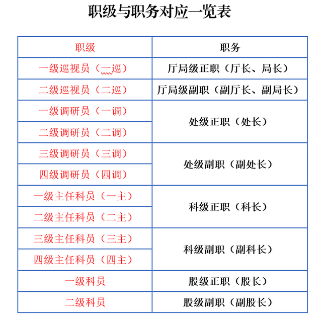 二級(jí)調(diào)研員是什么級(jí)別-圖1