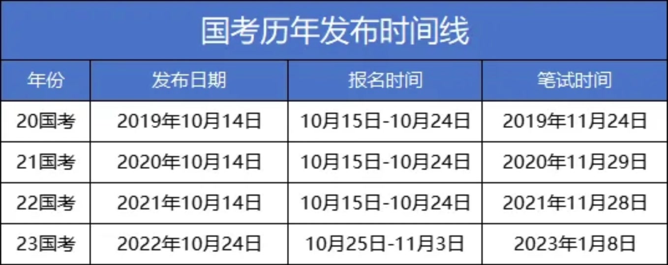 公務(wù)員考試時(shí)間幾點(diǎn)到幾點(diǎn)-圖1