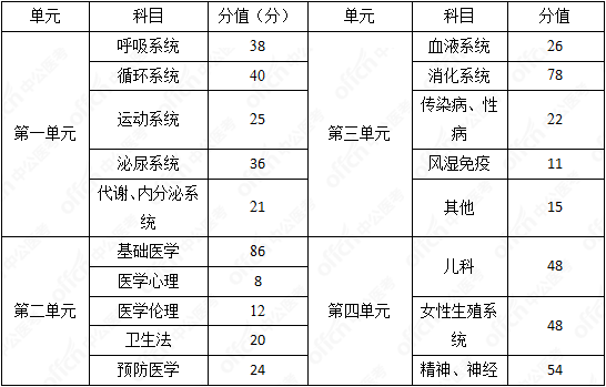 執(zhí)業(yè)醫(yī)師分?jǐn)?shù)線-圖1
