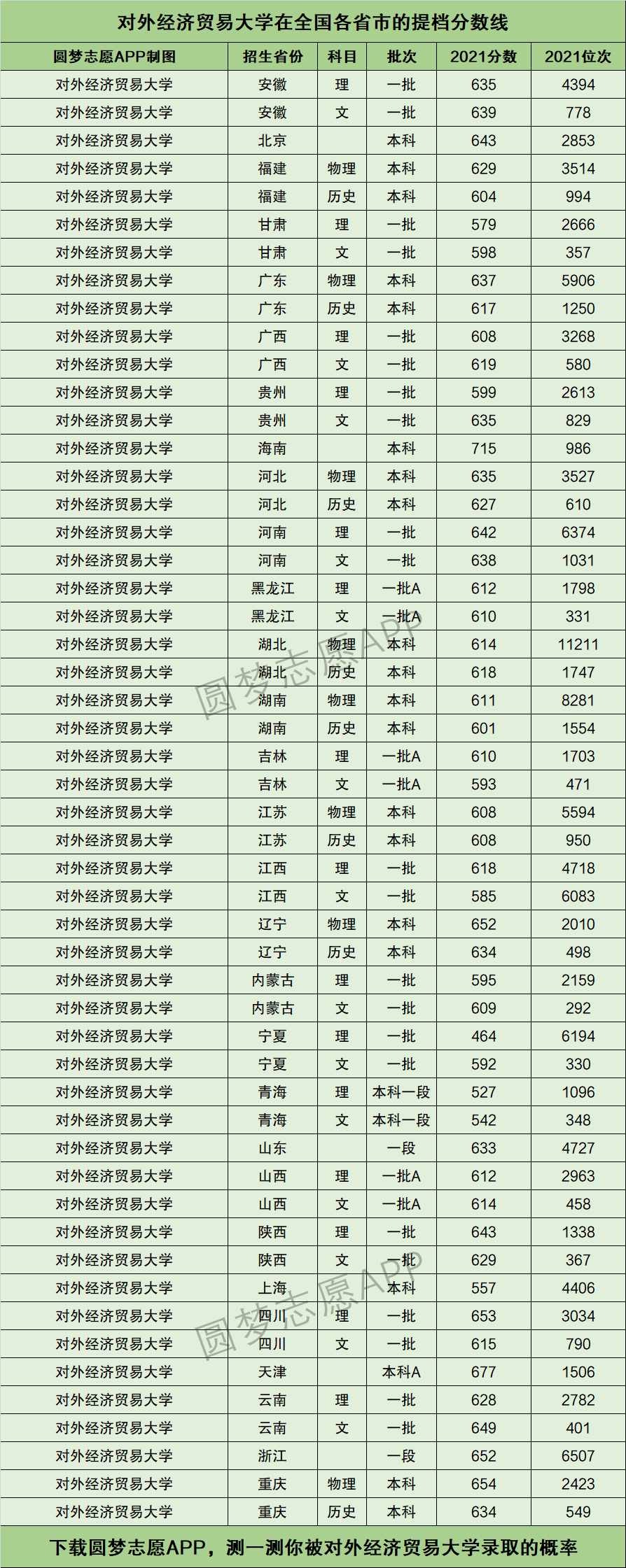 對外經(jīng)濟貿(mào)易大學(xué)錄取分數(shù)線-圖1