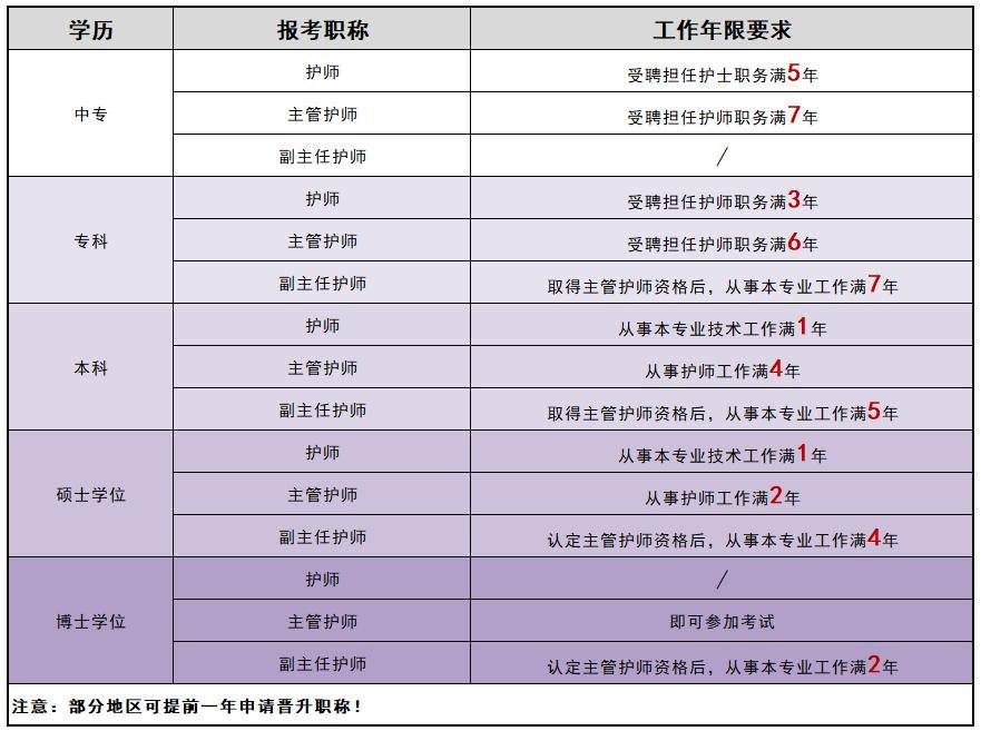 護士的職稱等級劃分(職稱系列-圖1