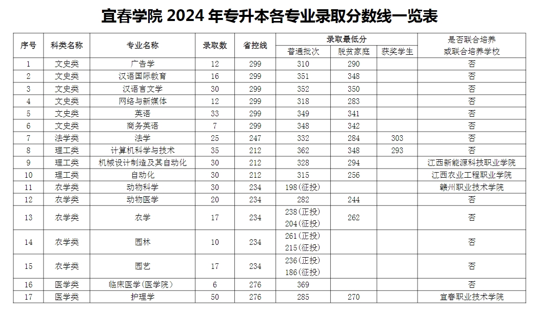 宜春學(xué)院錄取分?jǐn)?shù)線2024-圖1