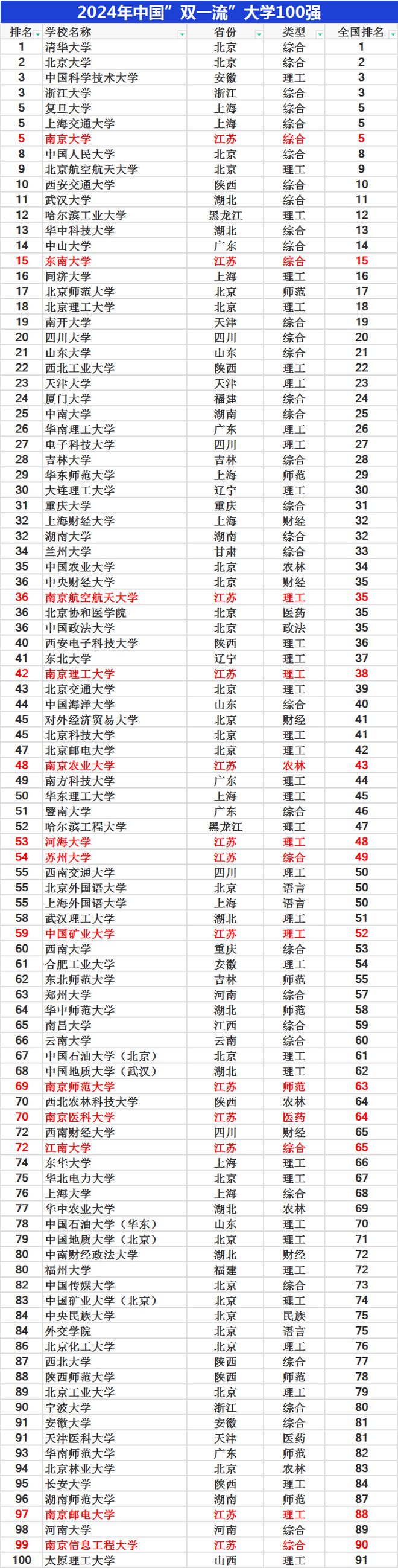 全國雙一流大學有多少所-圖1
