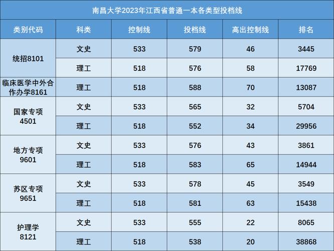 南昌大學錄取分數線2024-圖1