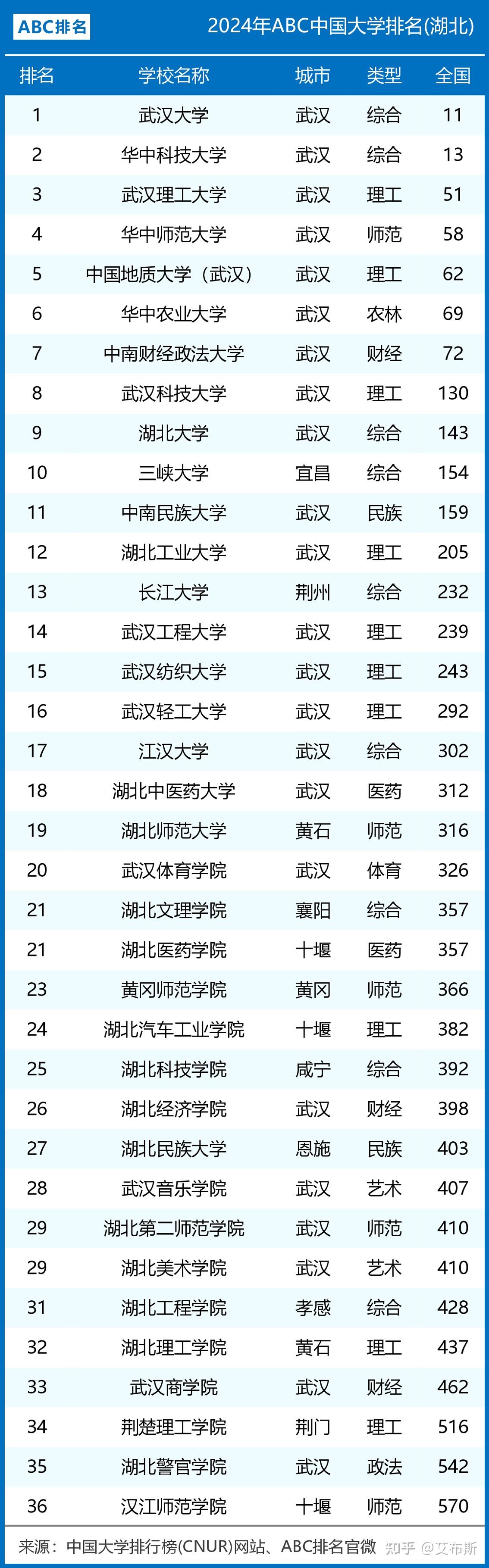 湖北大學排名前20名-圖1