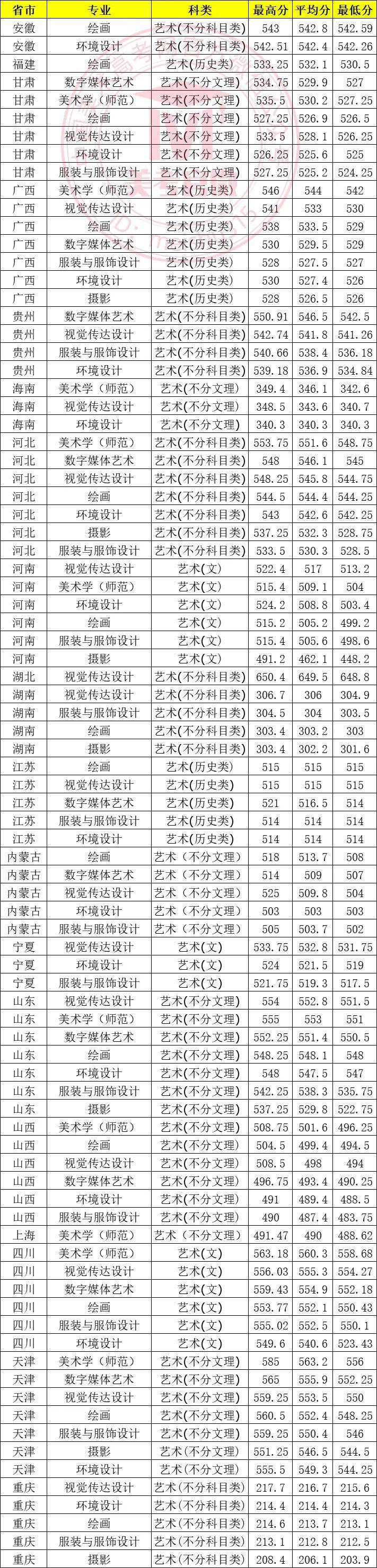 天津師范大學(xué)錄取分?jǐn)?shù)線-圖1