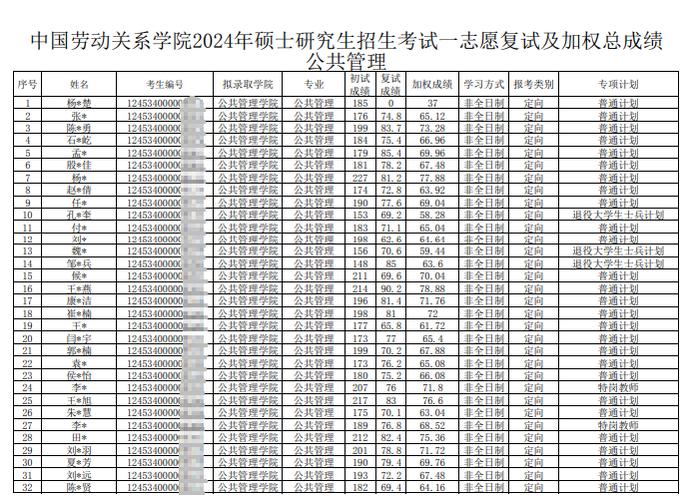 中國勞動關系學院2024年錄取分數線-圖1