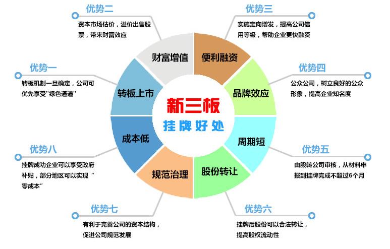 新三板掛牌和上市的區別-圖1