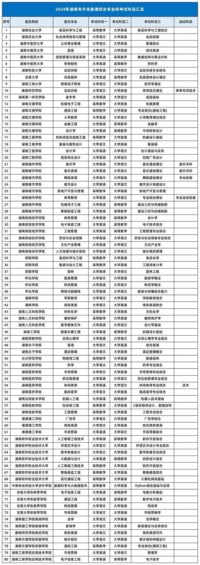 湖南省專升本學(xué)校名單及專業(yè)-圖1