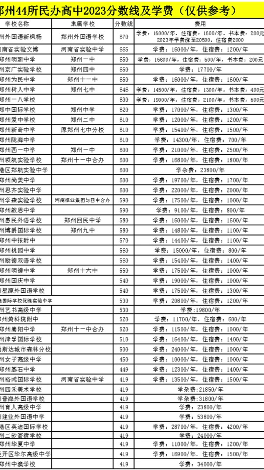 鄭州中學排名前十名-圖1