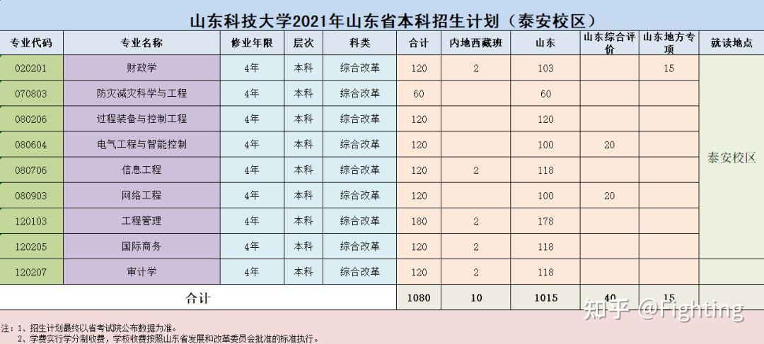 山東科技大學泰安校區(qū)有哪些專業(yè)-圖1